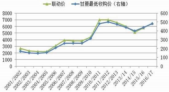 甘蔗最新价格动态分析