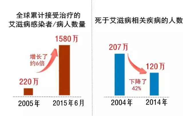 艾滋针最新进展与预防策略